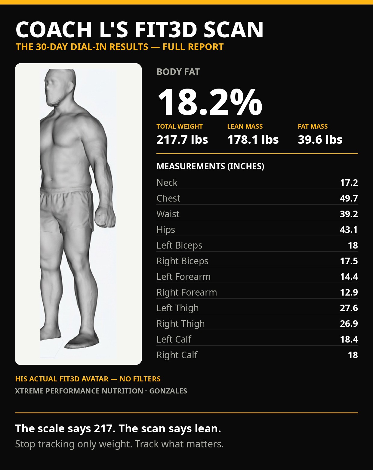 Coach L full Fit3D scan report — 18.2% body fat, 217.7 lbs, lean mass 178.1 lbs, full measurements